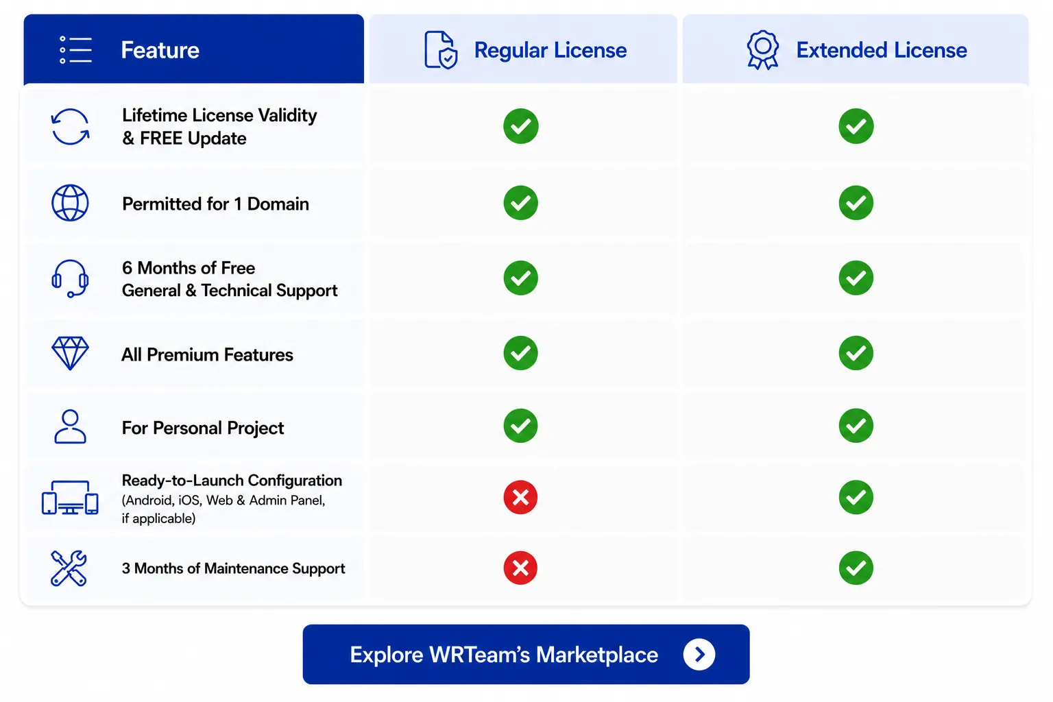 WRTeam's Regular VS Extended License Infographic